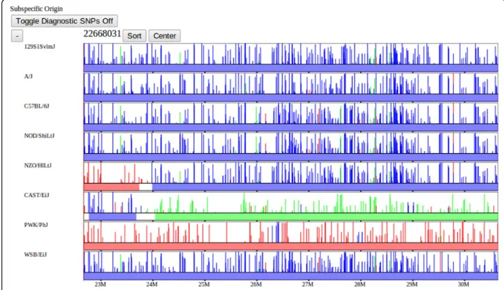 Figure 6 Diagnostic SNPs. Subspecific-origin assignments with diagnostic SNPs overlaid within a fine-scale window