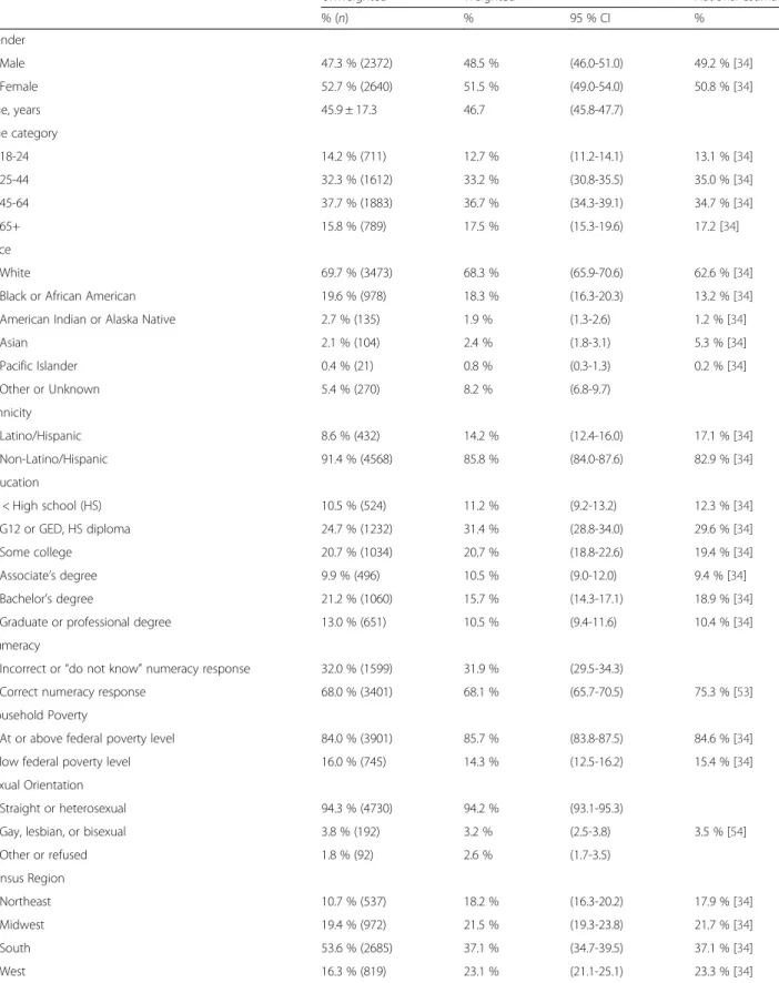 Table 1 Demographic characteristics as compared to U.S. Census and other national surveys, CRRTC national adult ( ≥18 years) phone survey 2014-2015