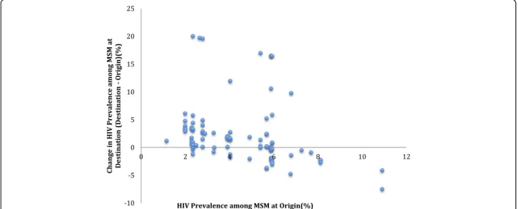 Fig. 1 Change in HIV prevalence among MSM at journey destination compared to journey origin in China, 2015