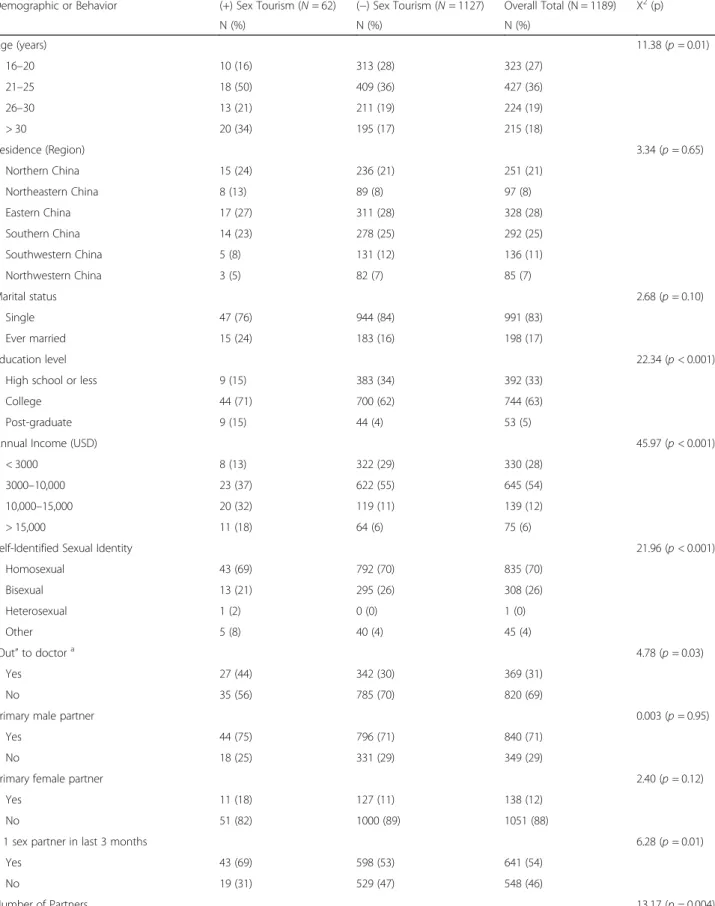 Table 1 Socio-demographic and behavioral data of high-risk MSM in China in 2015 (N = 1189)