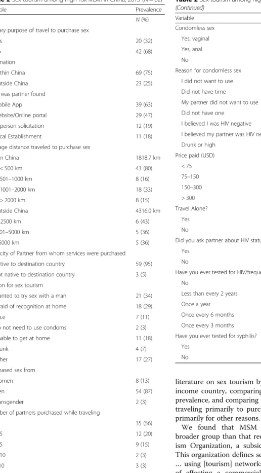 Table 2 Sex tourism among high-risk MSM in China, 2015 (N = 62) (Continued) Variable Prevalence Condomless sex Yes, vaginal 3 (5) Yes, anal 20 (32) No 41 (66)