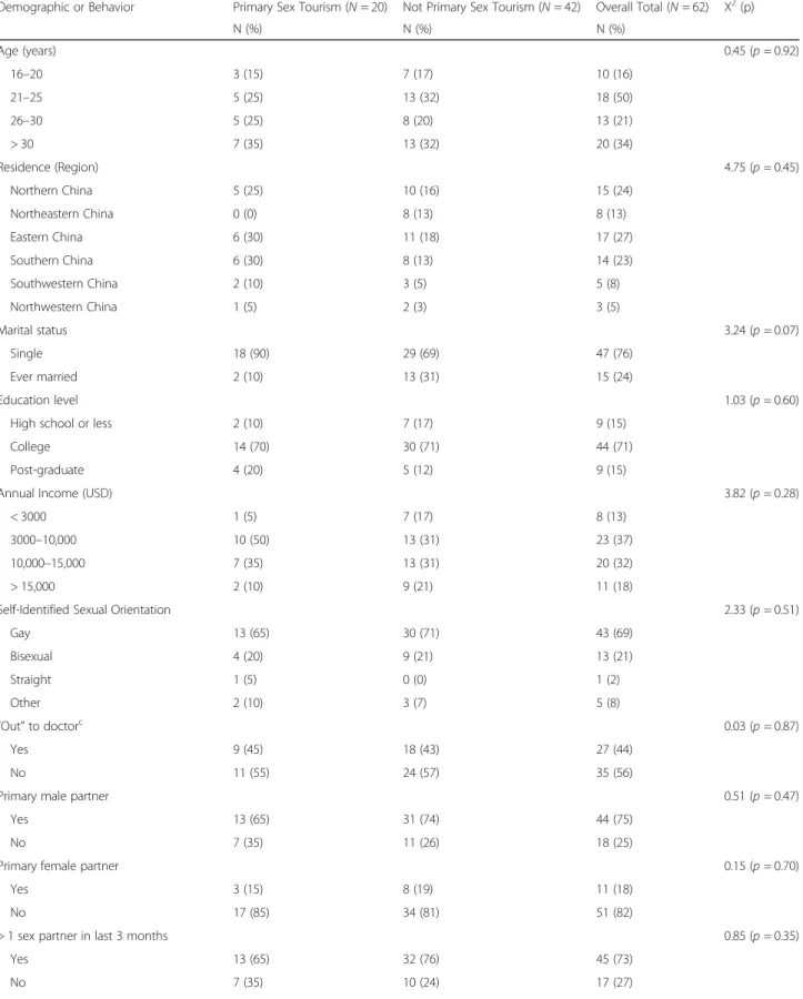 Table 3 Comparison of socio-demographic and behavioral data between primary sex tourists a (n = 20) and non-primary sex tourists b (n = 42)