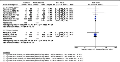 Fig. 1 Forest plots for mortality at the longest follow-up for studies performed in the setting of intensive care medicine (1.1) and emergency medicine (1.2)