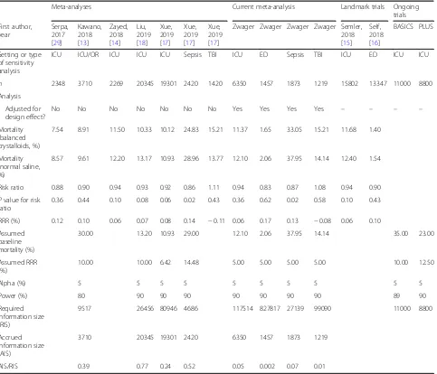 Table 2 Comparison of meta-analyses. Results from meta-analyses before and after the two recent landmark trials on saline versusbalanced crystalloids in the setting of intensive care medicine and emergency medicine