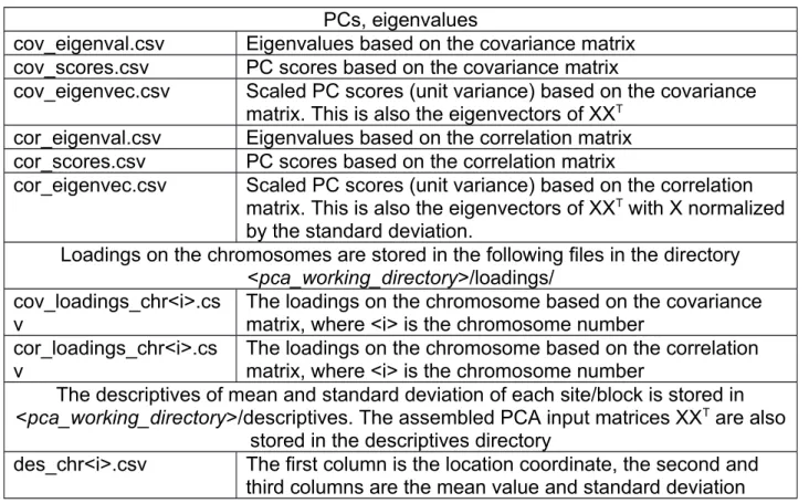 Table 9 shows the output from the procedure of the association test.