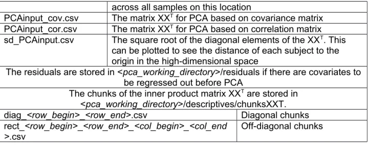 Table 9. Output files in the association test
