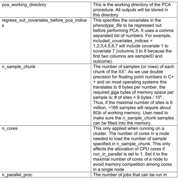 Table 4. PCA parameters
