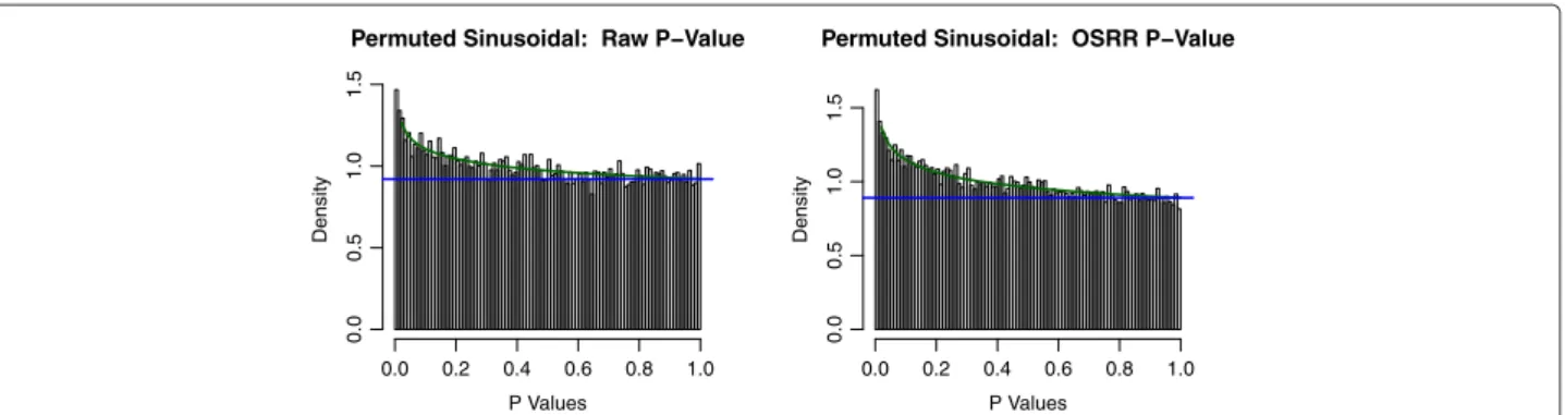 Figure 7 Histogram of the p-values of the from the permuted circadian rhythm study. Both the conventional analysis and the OSRR method have slightly non-uniform null distributions.