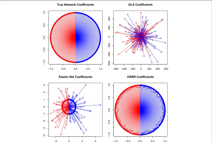 Figure 1 Network depiction of regression estimation. The regression coefficients are shown as rays from the origin