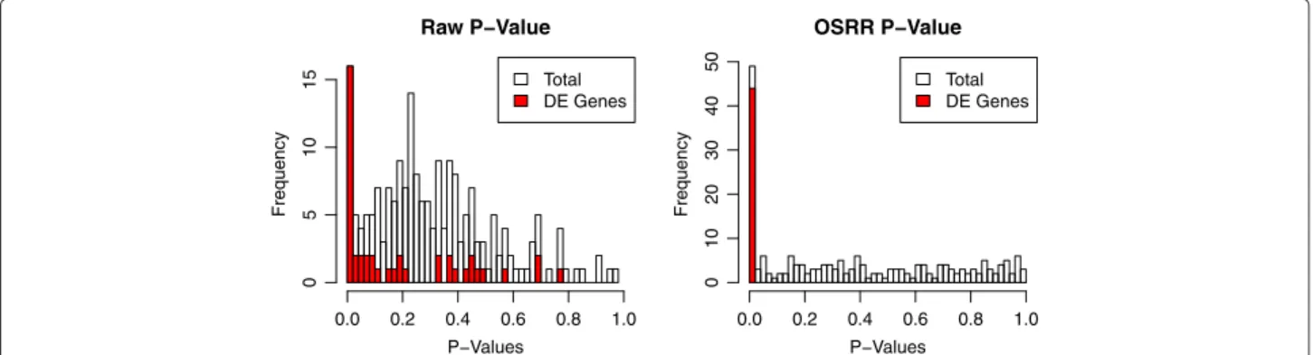 Figure 2 Proof-of-concept simulated differential expression experiment. Histograms of p-values are shown for both differentially expressed genes (DE) and not DE genes that follow the null hypothesis