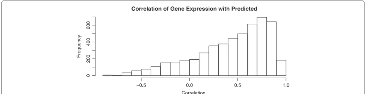Figure 3 Histogram of correlations of the predictor Y Ng based upon regulatory network from database Y D with gene expression in an independent experiment Y