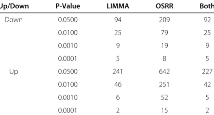 Table 1 Number of significant transcripts in standard LIMMA and OSRR models at different p-value cutoffs