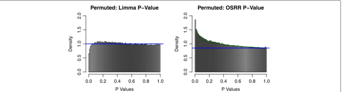 Figure 5 Histogram of the p-values of the from the permuted chromosome deletion study