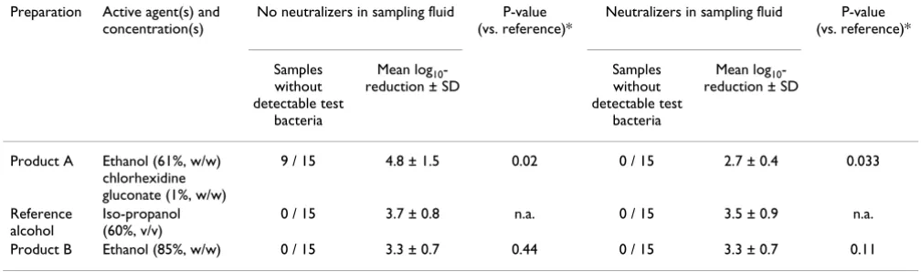 Table 1: Mean reduction ± SD of Escherichia coli from artificially contaminated hands of 15 volunteers by reference treatment (2 × 3 ml of 60% iso-propanol for 60 s) or treatment with product A or product B (each 3 ml for 30 s); experiments differed only by the presence of valid neutralizers in the sampling fluid.