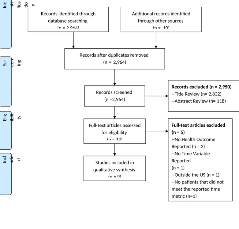 Figure 1: PRISMA Diagram