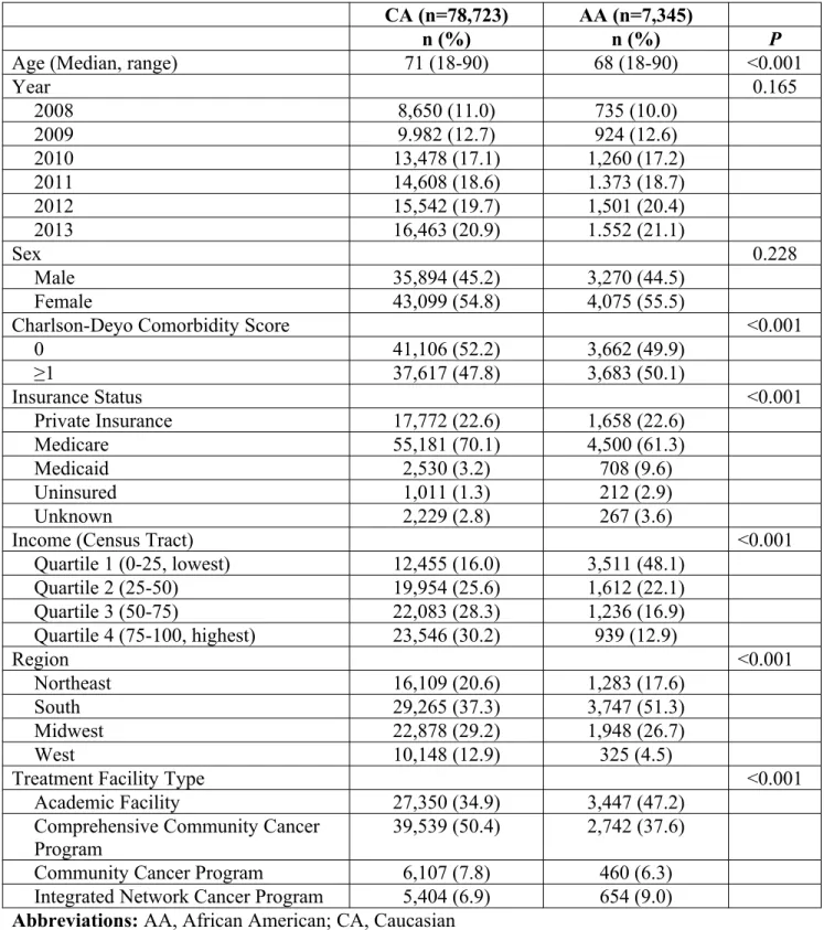 Table 1: Patient characteristics