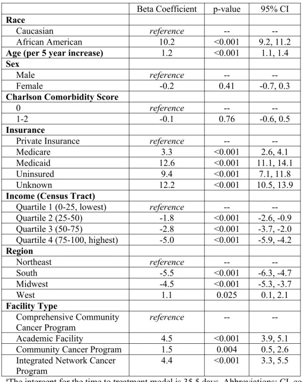 Table 3: Multivariable linear regression model of time to treatment in days a Beta Coefficient p-value 95% CI