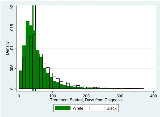 Figure 1: Distribution of time to treatment in days separated by race. Vertical lines  represent median time to treatment for white (green) and black (black) patients
