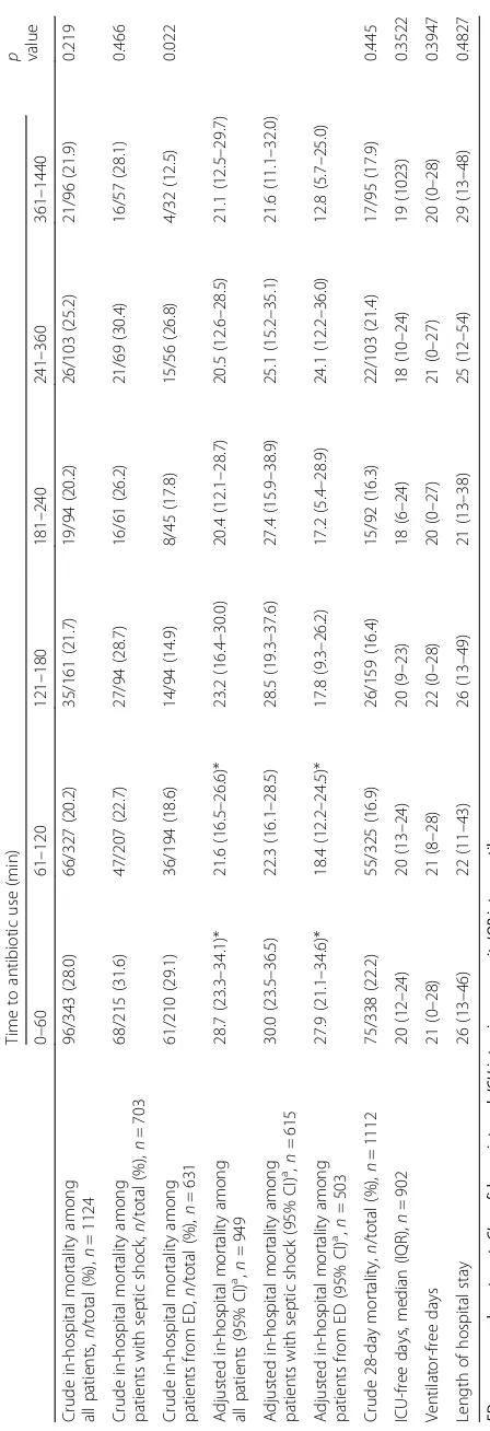 Table 2 Outcomes of patients with severe sepsis and septic shock according to the time to antibiotics