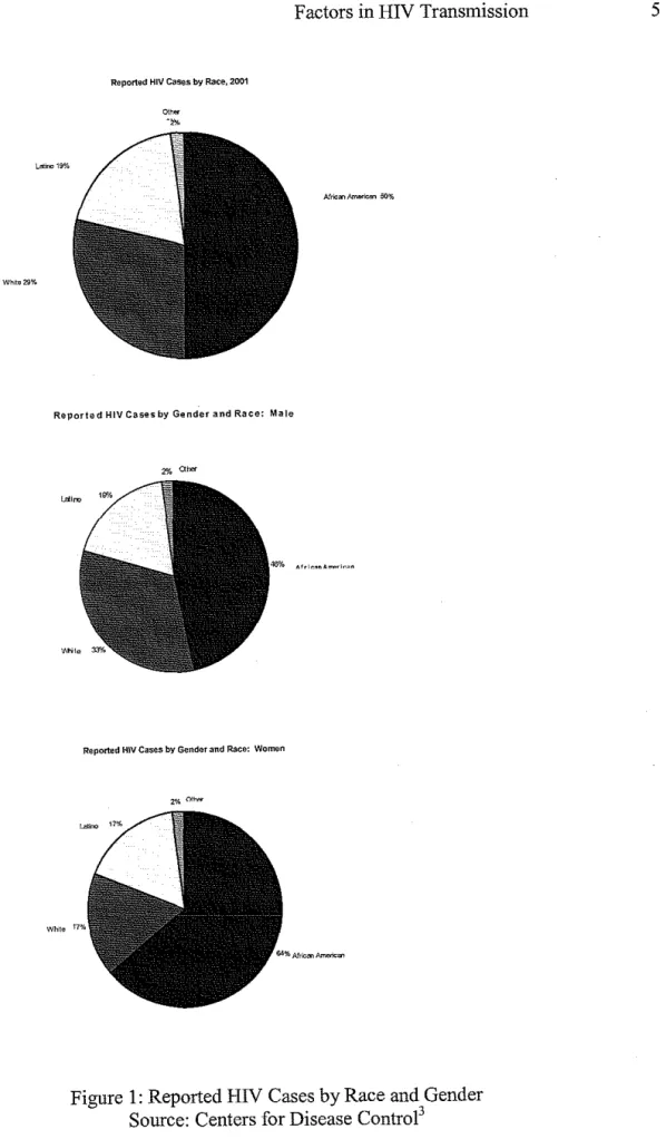 Figure 1:  Reported HIV Cases by Race and Gender  Source:  Centers for Disease Control 3 