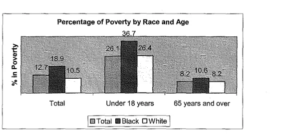 Figure  1 Source: U.S.  Census Bureau Population Survey. March 1999 