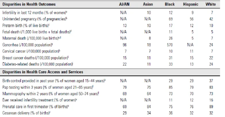 Table 2. Obstetric racial/ethnic disparities. (ACOG, 2015, p. e131) 