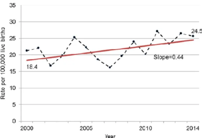 Figure 1. US maternal mortality rates (MacDorman, 2016, p. 451) 