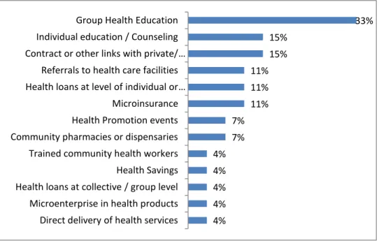 Figure 5: Health Program Delivery 