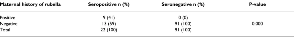 Table 1: Rubella antibody status in hearing impaired (case) and normal control children aged 1–4 years, Tehran, Iran