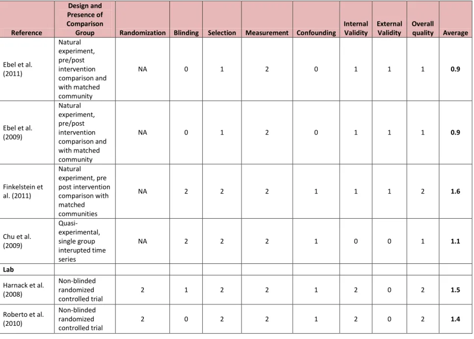 Table 2  24 Reference Design and Presence of Comparison 