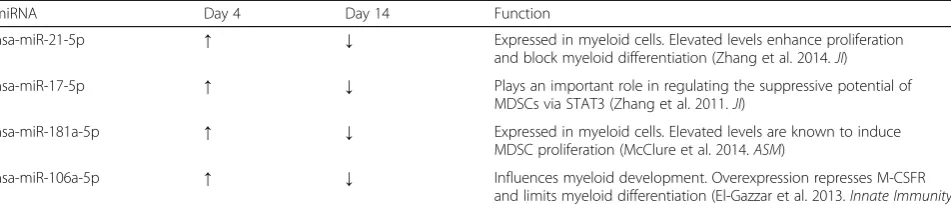 Fig. 6 A comparison of miRNA expression patterns between patients with septic shock vs sepsis