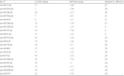 Fig. 7 A comparison of miR expression patterns between patients with CCI vs RAP after surgical sepsis