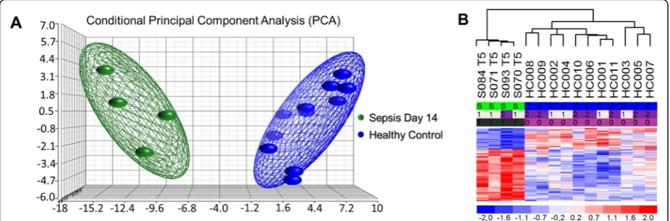 Table 7 Transcriptomic differences in MDSCS isolated 14 days after severe sepsis/septic shock compared to healthy controls