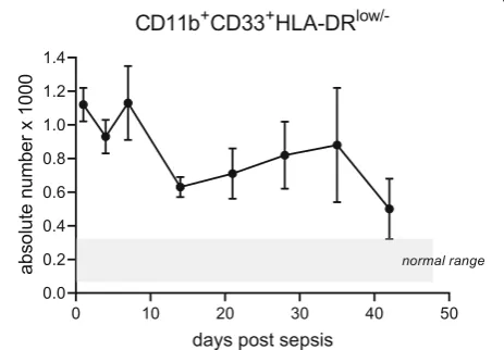 Fig. 2 Absolute counts of circulating myeloid-derived suppressors inacute and chronic sepsis