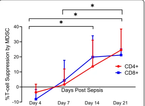 Table 1 Phenotypic analysis of MDSCs from septic and control patients