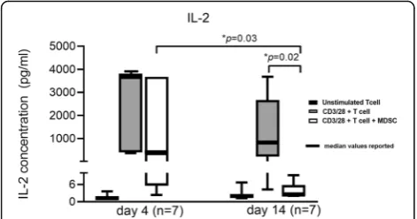 Fig. 5 Cytokine concentrations in functional T cell proliferation and suppression assays