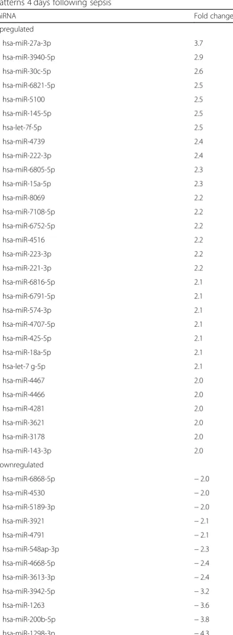 Table 2 Significant fold changes │≥2│ in miRNA expressionpatterns 4 days following sepsis