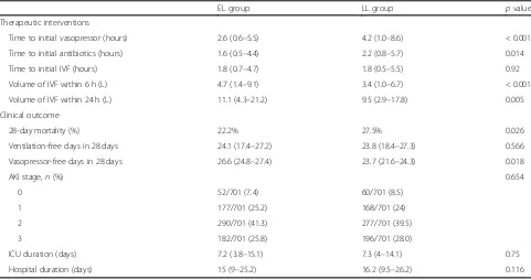 Fig. 2 Subgroup analyses of the association between early lactate measurement and 28-day mortality in the original cohort