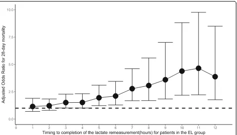 Fig. 5 Relationship between the time to complete the lactate remeasurement and 28-day mortality for patients in the EL group