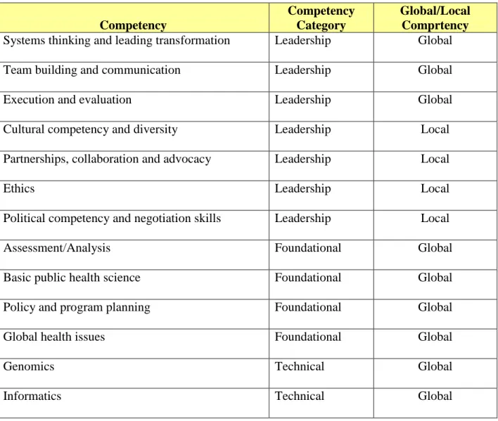 Table 5  List of Competencies  Competency  Competency Category  Global/Local Comprtency  Systems thinking and leading transformation  Leadership  Global 