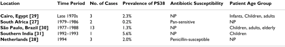 Table 1: Epidemiology of PS38 Meningitis Cases Outside the US. Studies outside the US of Streptococcus pneumoniae serotype 38 (PS38) isolated from the cerebrospinal fluid (CSF) of individuals being considered for the clinical diagnosis of meningitis.