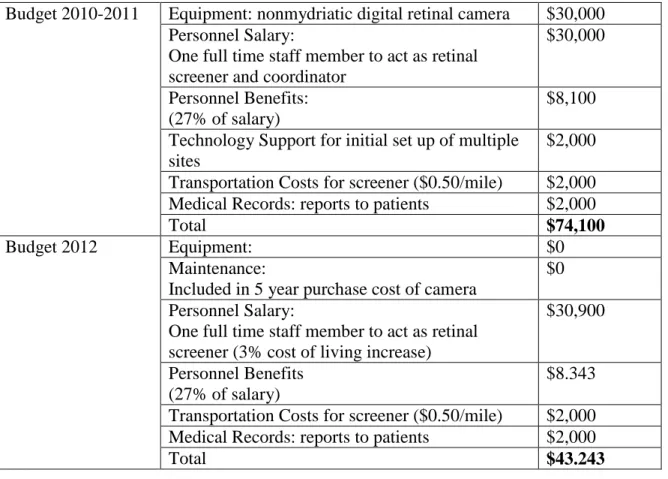 Table 4.  Estimated Annual Revenue Generated from Screening 