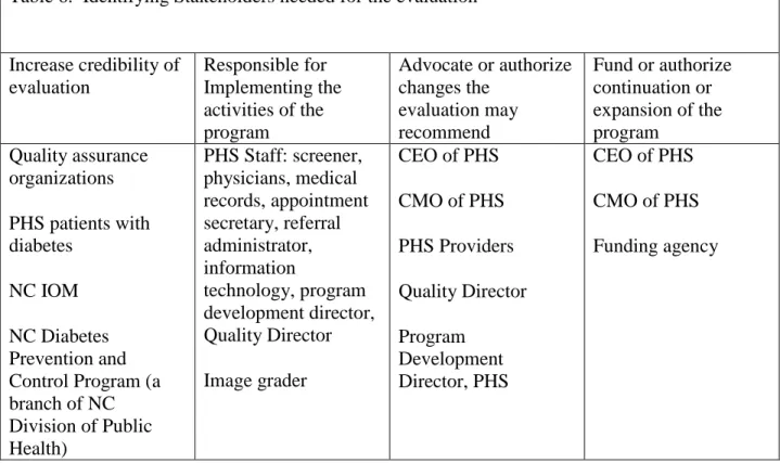 Table 6.  Identifying Stakeholders needed for the evaluation 