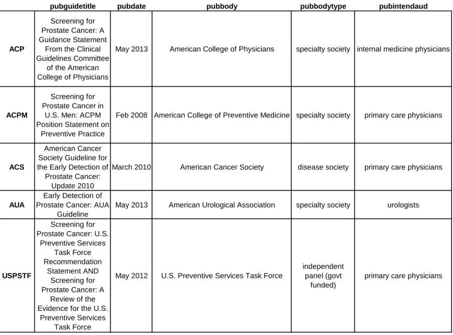 Table 2: Publication Characteristics 
