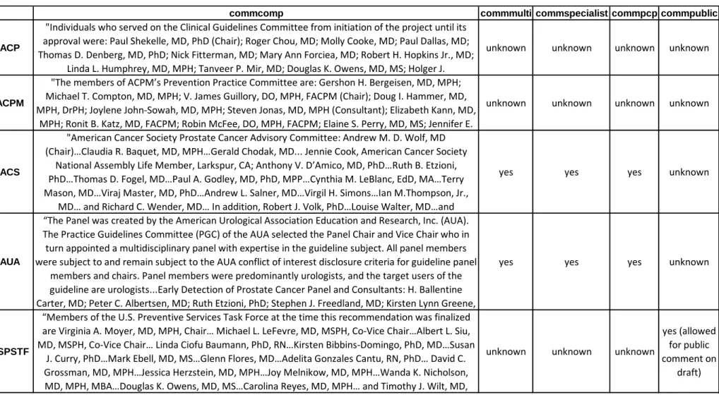 Table 3: CPG Development Committee Characteristics 