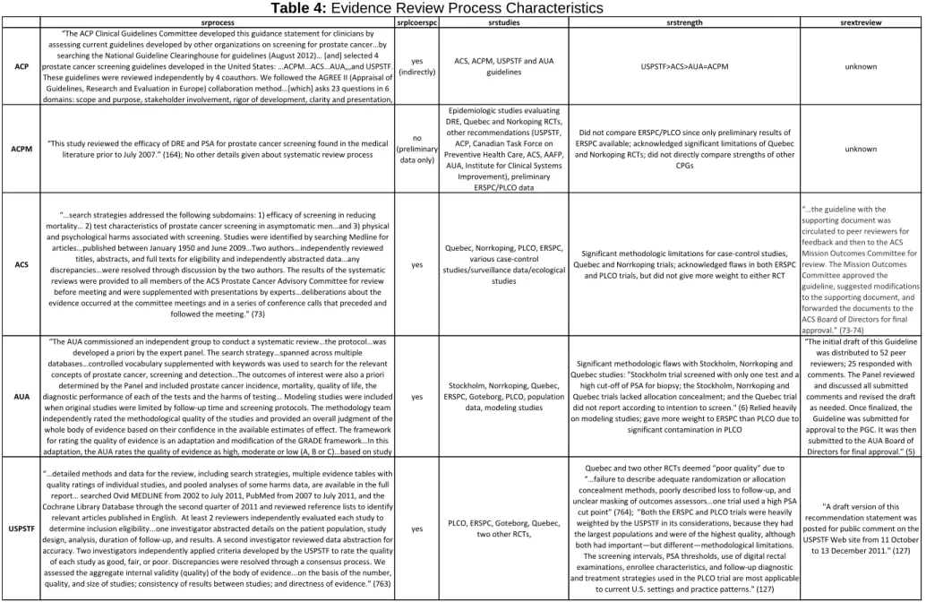 Table 4: Evidence Review Process Characteristics 