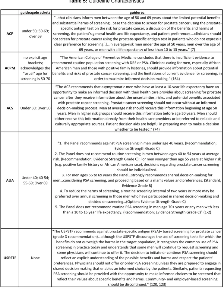 Table 5: Guideline Characteristics 