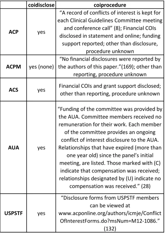 Table 6: Conflict of Interest Disclosure and Procedure 