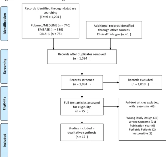 Figure 2: PRIMSA Flow Diagram of Included Studies 