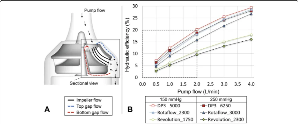 Fig. 1 a Main (pump flow) and secondary flows and flow paths (top and bottom gap flows) that add up to the impeller flow exemplified usingthe geometry details of the DP3